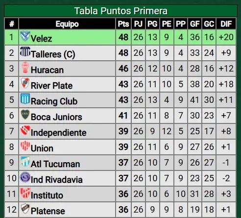 La tabla de la Liga Profesional 2024.