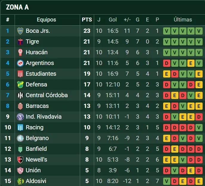 Boca se ubica puntero en soledad con 23 unidades. (Captura)