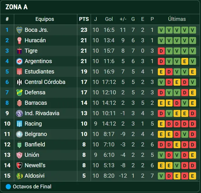 La tabla del Torneo Apertura 2025. (Captura)