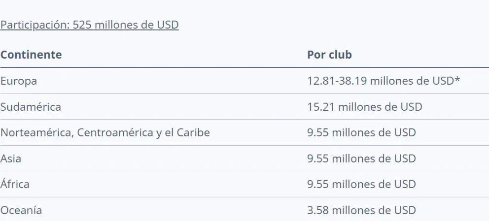 La FIFA dio a conocer los premios para el Mundial de Clubes.