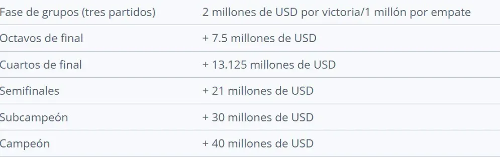Los premios para las instancias finales del Mundial de Clubes.