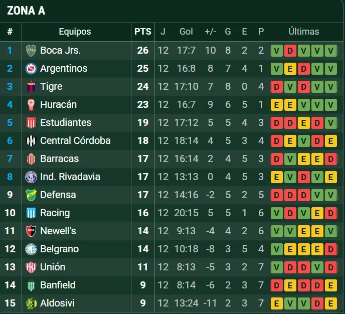 Boca, primero en la Zona A del Torneo Apertura 2025. (Promiedos)