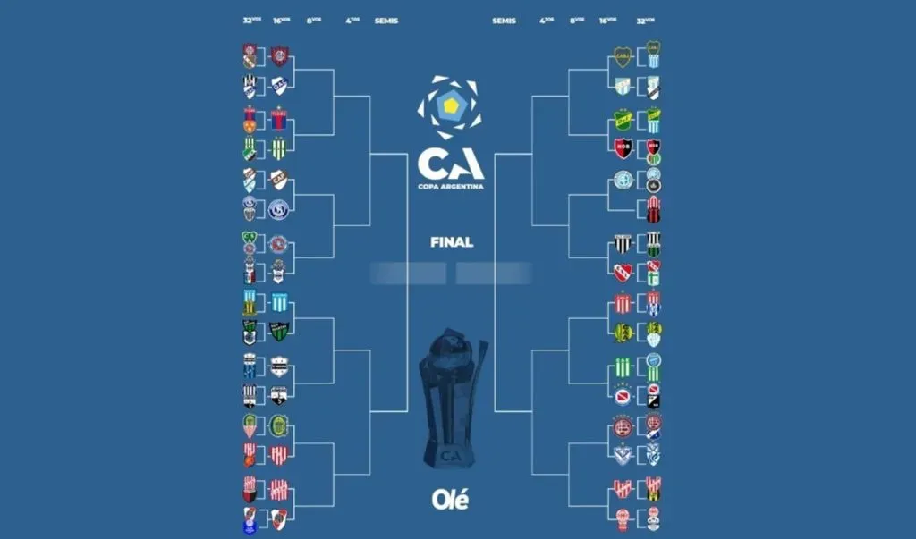 El cuadro completo de la Copa Argentina 2025 (Diario Olé)