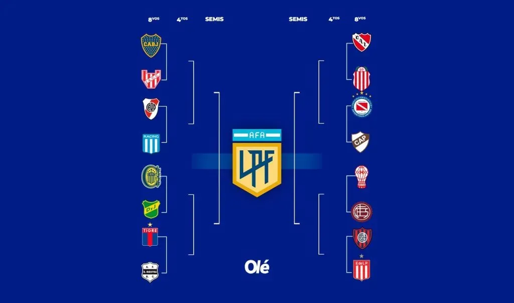 El cuadro actual de la fase eliminatoria del Torneo Apertura 2025 (Diario Olé)