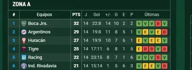 Tabla de la Zona A del Torneo Apertura (Promiedos)