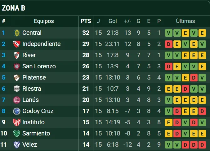 Así está la tabla del Torneo Apertura para Vélez. (Captura)