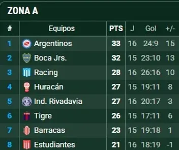 Así está la tabla en la Zona A. Foto: Promiedos