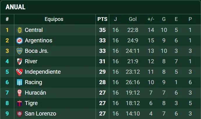 Boca se encuentra en puestos de repechaje de Copa Libertadores. (Captura)