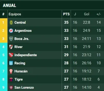 La Tabla Anual, una de las opciones para clasificar a la Libertadores.