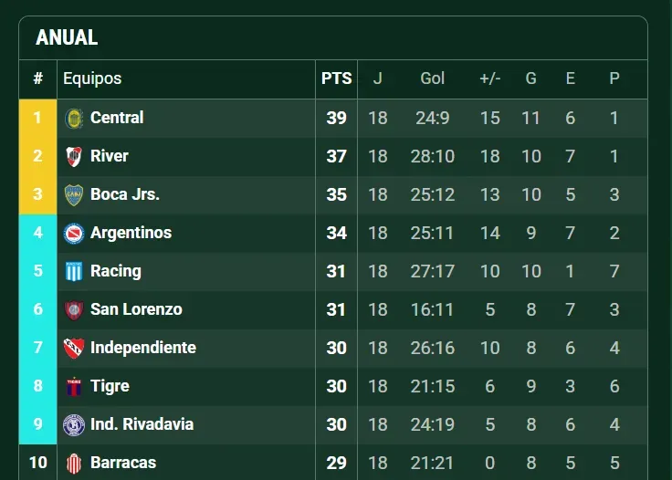 Boca, tercero en la Tabla Anual. (Captura)