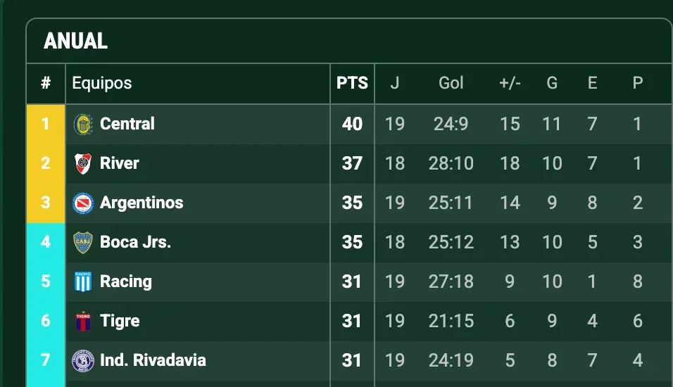 Tabla anual del fútbol argentino (Foto: Promiedos)