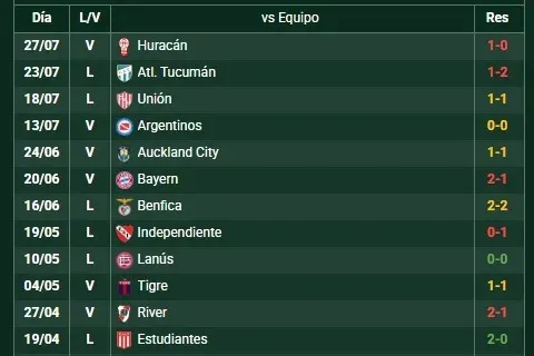 Los últimos 12 partidos de Boca (Foto: Promiedos)