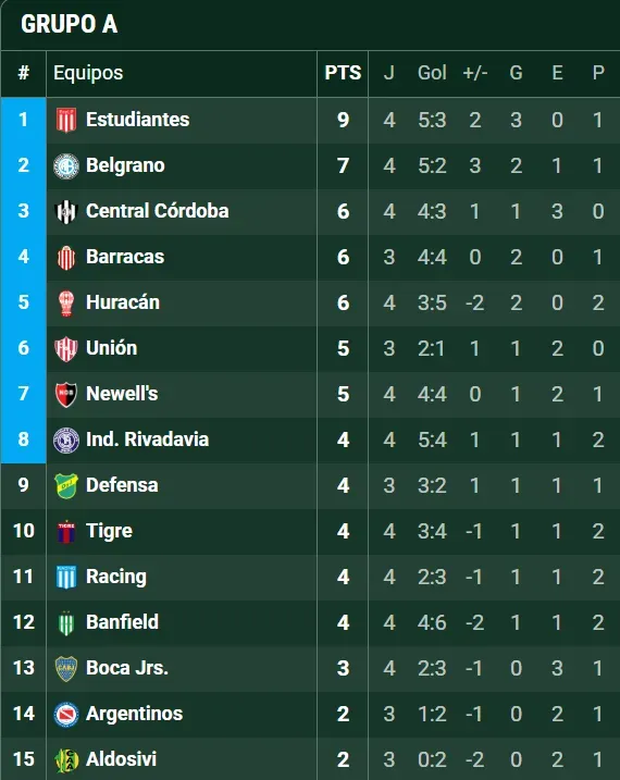 Si Argentinos y Aldosivi ganan, Boca quedará último en la Zona A. (Captura)