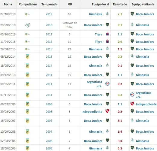 Los enfrentamientos de Troglio ante Boca. Foto: Transfermarkt