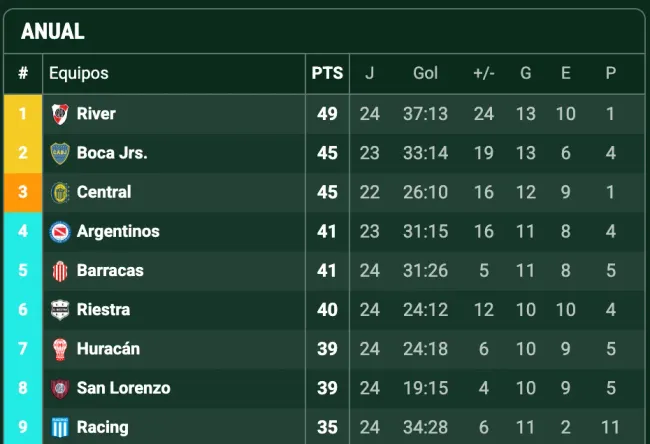 Tabla anual del fútbol argentino (Foto: Promiedos)