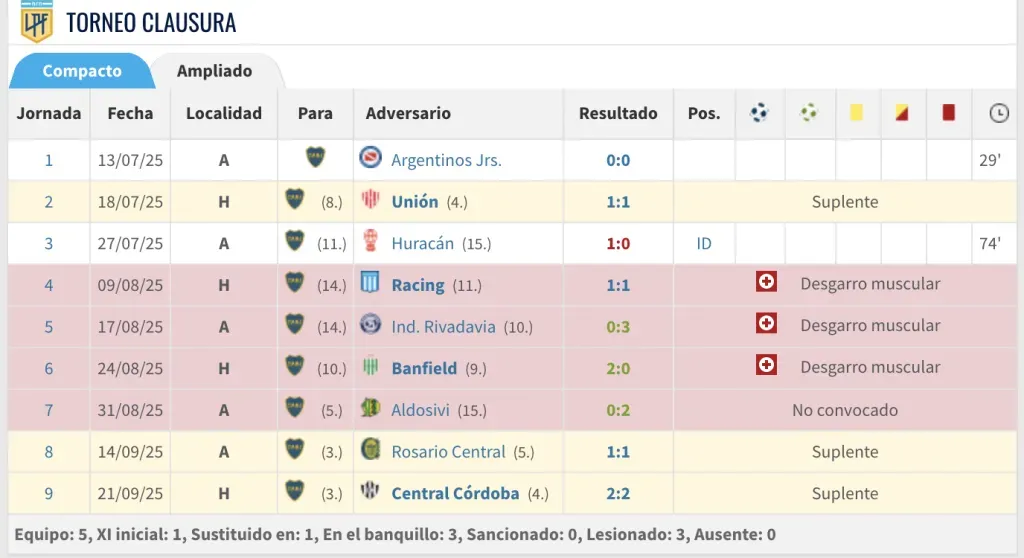 El desempeño de Belmonte en el Torneo Clausura 2025 (Transfermarkt)
