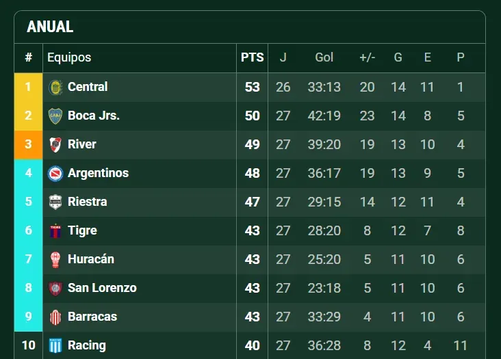 Así está Boca en la tabla anual. (Promiedos)