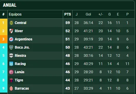 Boca está 4° en la tabla anual. (Promiedos)