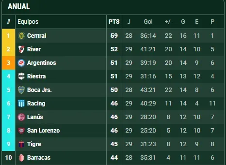 Así está Boca en la tabla anual.