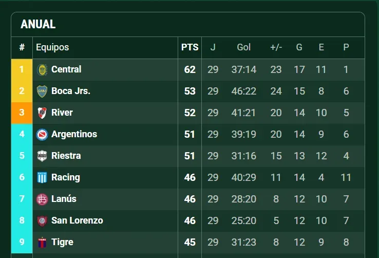 Racing, la nueva competencia de Boca en la tabla anual. (Captura)