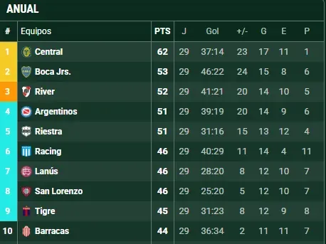 Lanús podría liberar un cupo en la anual. (Promiedos)