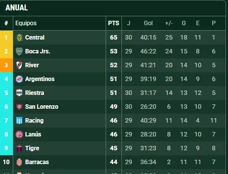Boca está 2° en la tabla anual. (Promiedos)