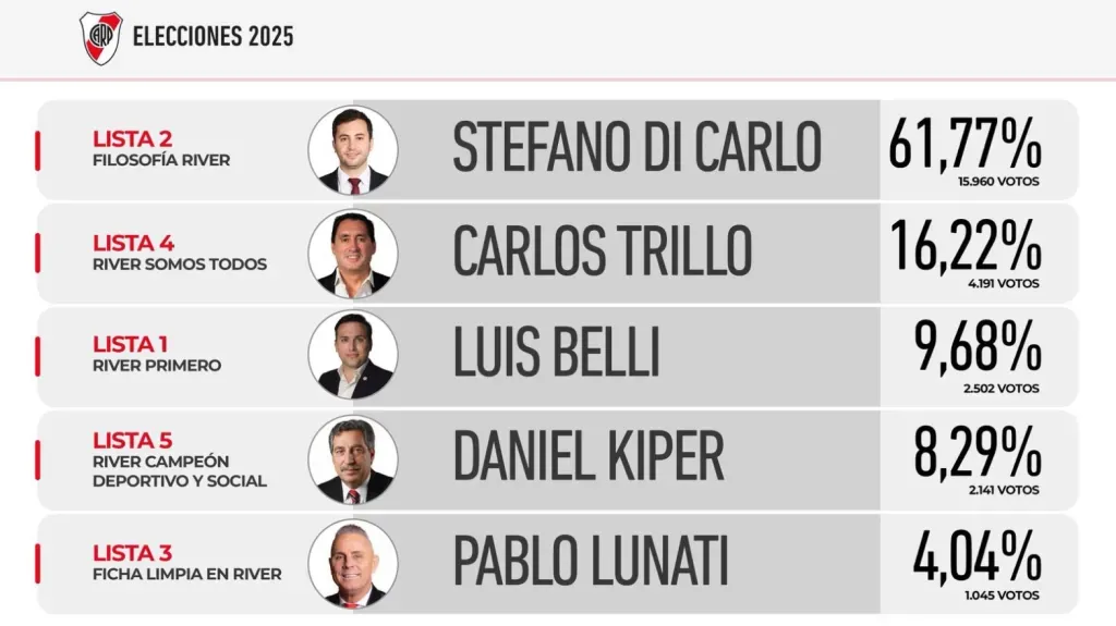 Los resultados de las elecciones en River.