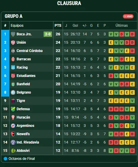 Boca quedó como líder de la zona A.