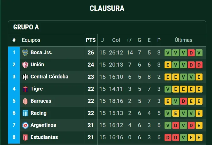 Así está la Zona de Boca del Torneo Clausura. (Promiedos)