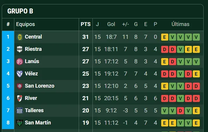 El cuadro de la Zona B. (Promiedos)