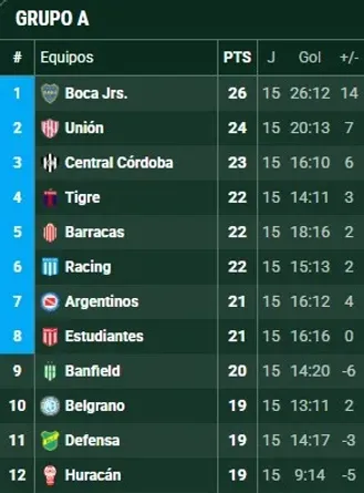 Así está la tabla de posiciones en la Zona A.