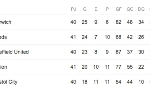 Primeros cinco lugares The Championship