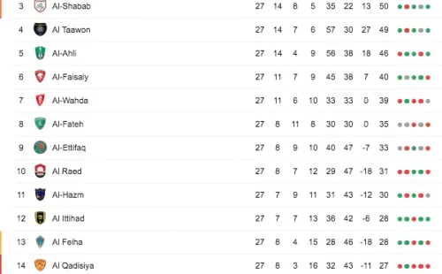 Posiciones Liga Saudita