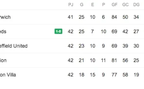Posiciones The Championship