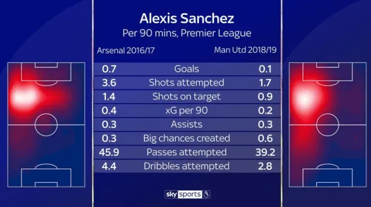 Las categorías de la comparación: Goles/Disparos/Disparos en blanco/Asistencias/Buenas opciones creadas/pases intentados/ dribles intentados