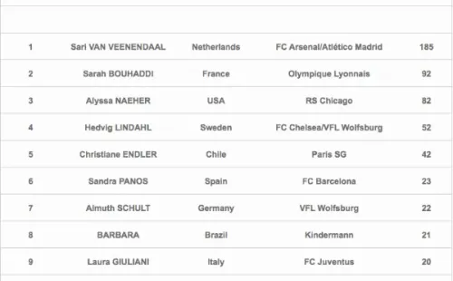 Top 10: Las mejores arqueras del mundo (IFFHS)