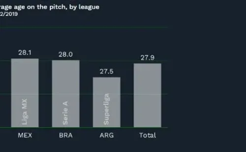 Los jugadores del campeonato chileno tienen mayor promedio de edad