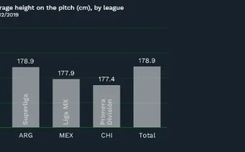 La estatura es otro ítem en que Chile queda atrás