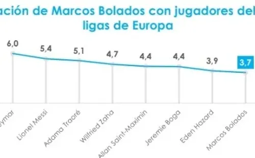 La comparación de Bolados con Europa