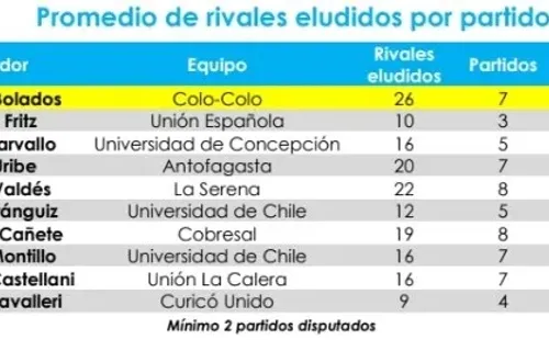 Rivales eludidos en el Campeonato Nacional