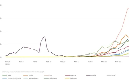 Estados Unidos preocupa por su alto crecimiento de contagios.