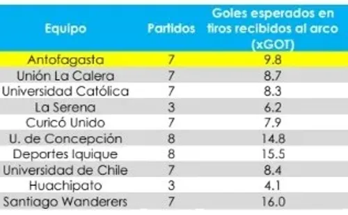 Estadística de goles evitados