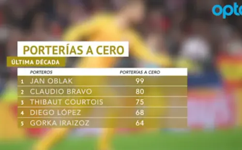 Los arqueros que más veces entregaron el arco en cero en la década en España. (Foto: Opta)