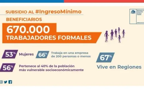 Cerca de 670 mil trabajadores se verán beneficiados con el Ingreso Mínimo Garantizado.
