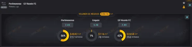 Estas son las cuotas para que te la juegues en el duelo del Portimonense ante Gil Vicente, como también una referencia de lo que están apostando al momento en Coolbet.