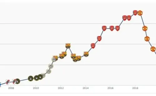 La curva de tasación de Alexis Sánchez llegó a los 70 millones de euros en 2018