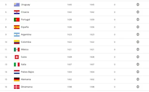 Bélgica sigue en el primer lugar de ranking FIFA, seguido de Francia y Brasil. Por su parte, Chile es el quinto mejor de Sudamérica.