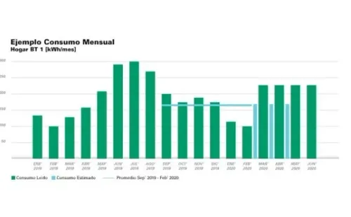Este gráfico ejemplifica un consumo estimado.