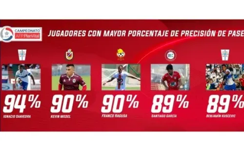 Líderes en pases del torneo chileno, estadística de la ANFP.