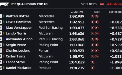 El finlandés de Mercedes logró ganarle a su compañero Lewis Hamilton y saldrá primero este domingo en la grilla del GP de Austria.